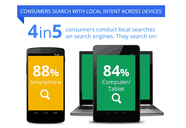 Consumer Search with Local Intent Across Devices