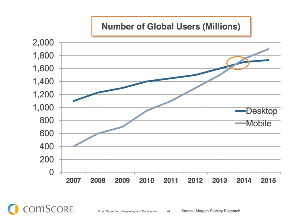 mobile surpasses desktop